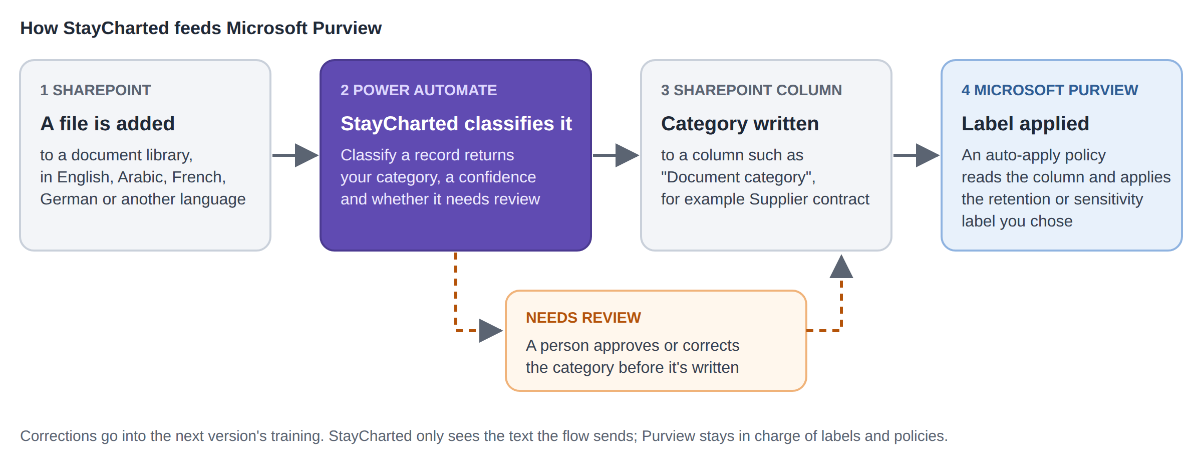 Diagram. A file added to SharePoint, in any language, is classified by StayCharted in Power Automate. The category is written to a SharePoint column, and a Purview auto-apply policy reads the column and applies the retention or sensitivity label. Answers that need review go to a person before the column is written.